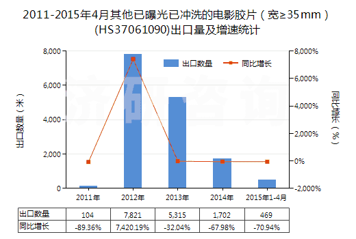 2011-2015年4月其他已曝光已沖洗的電影膠片（寬≥35mm）(HS37061090)出口量及增速統(tǒng)計(jì)